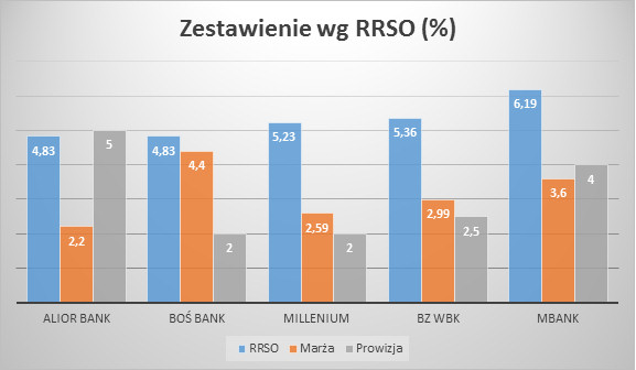 Wykres RRSO dla poszczególnych banków