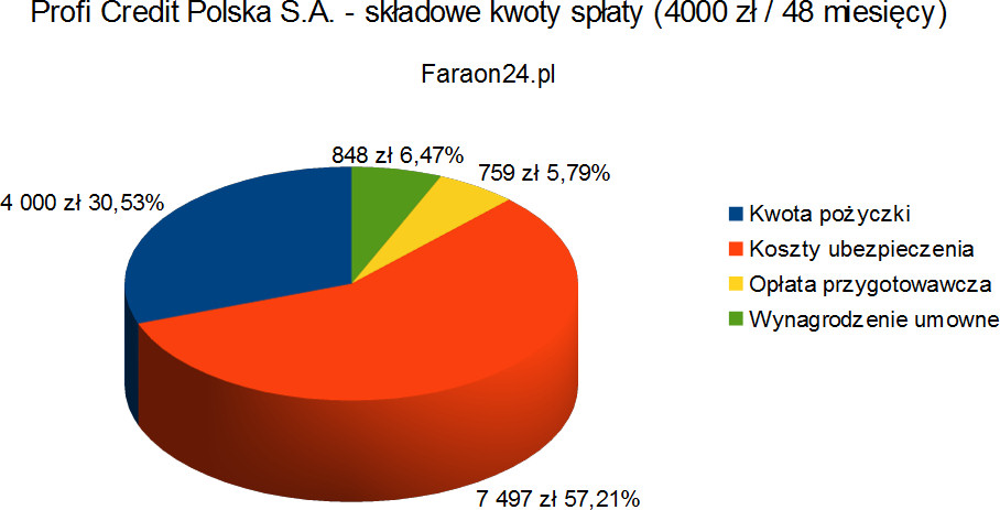 Składkowe kwoty spłaty - wykres Składkowe kwoty spłaty - wykres