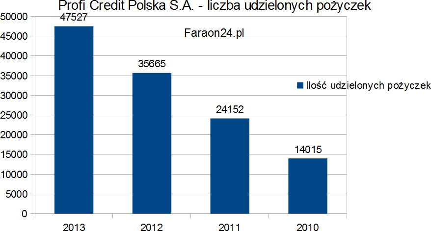 Pożyczki - wykres Pożyczki - wykres